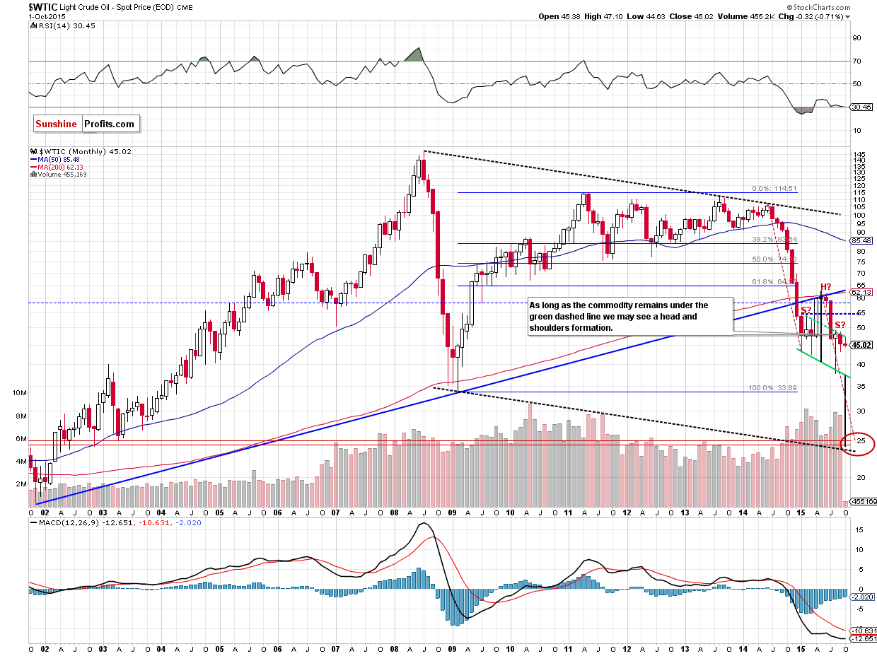 WTIC - the monthly chart