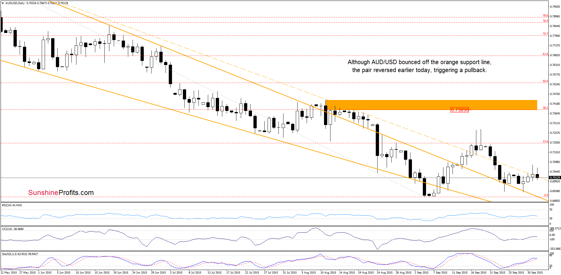 AUD/USD - the daily chart