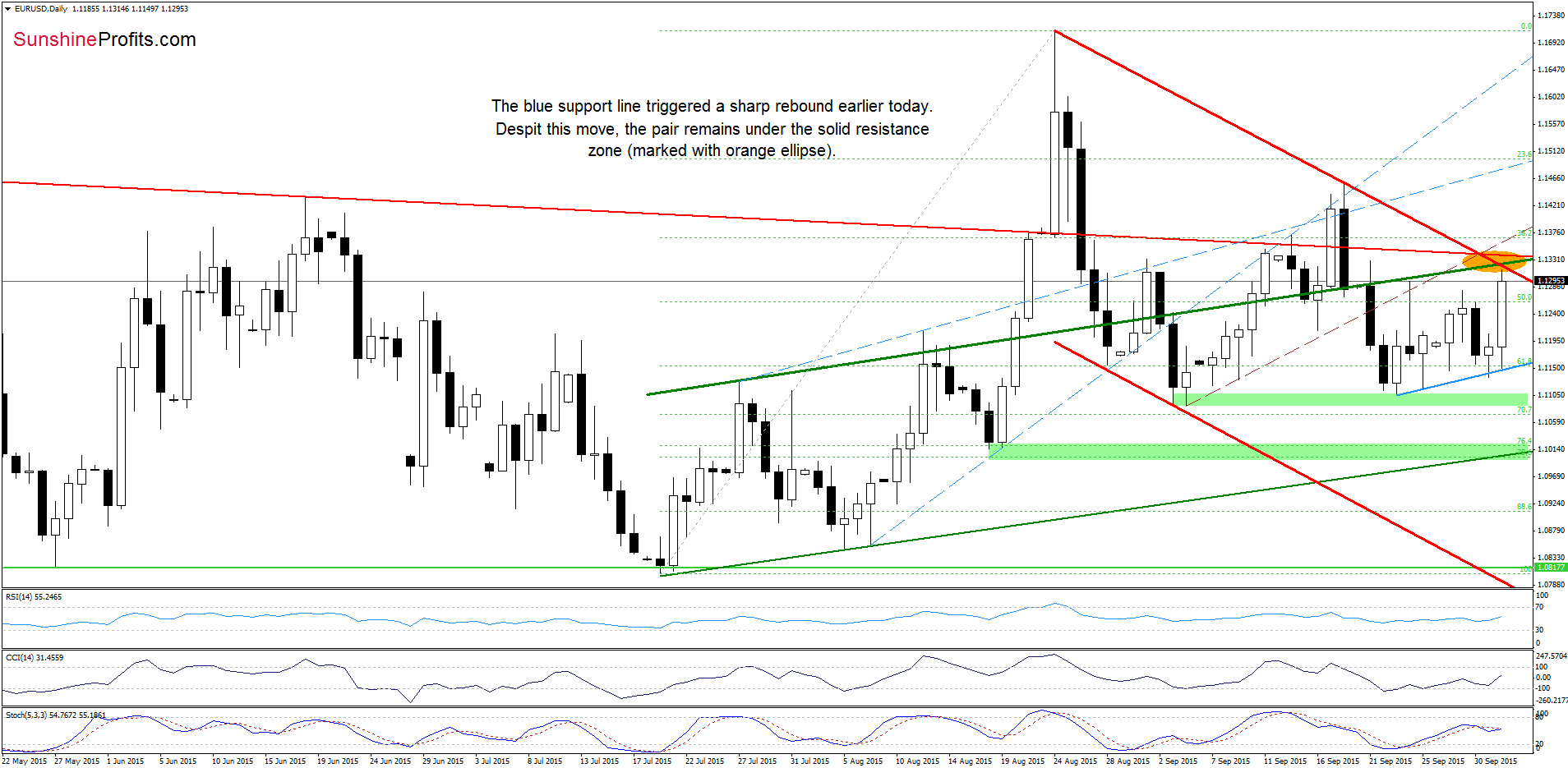 EUR/USD - the daily chart