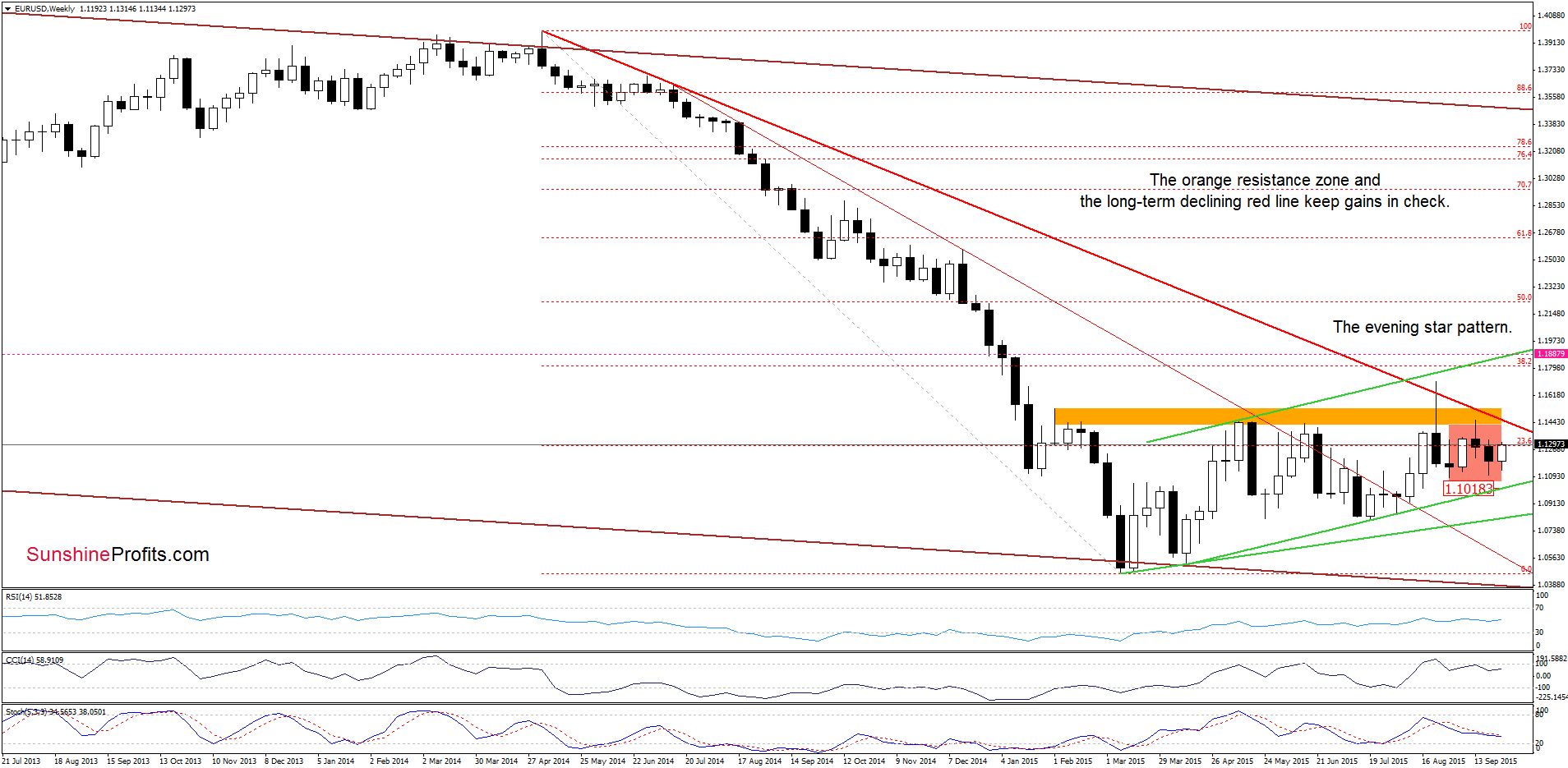 EUR/USD - the weekly chart