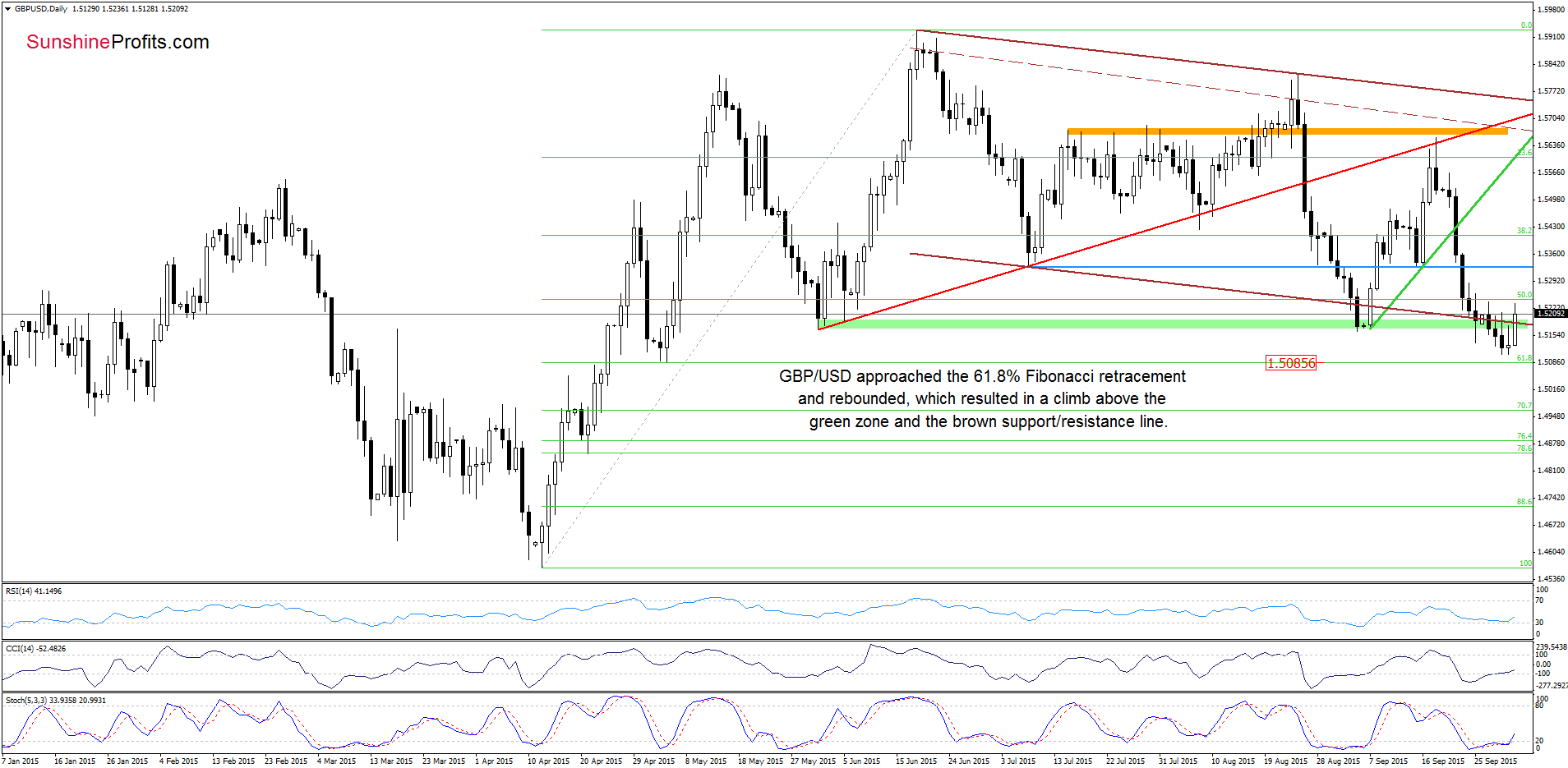 GBP/USD - the daily chart