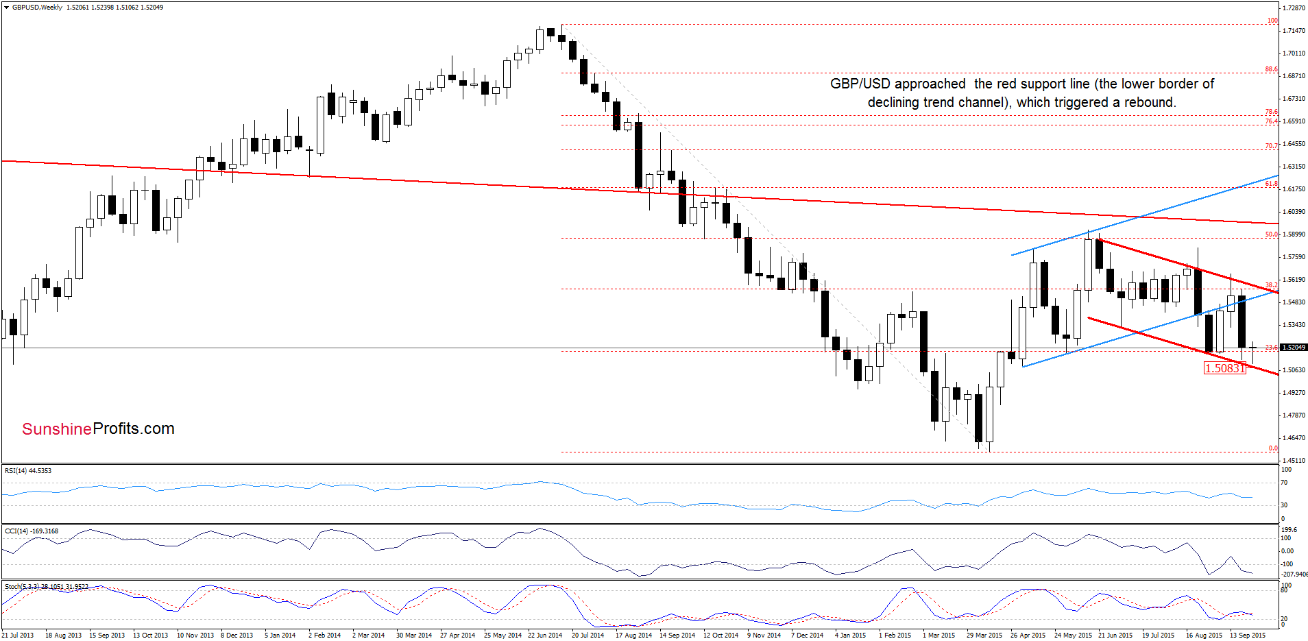 GBP/USD - the weekly chart