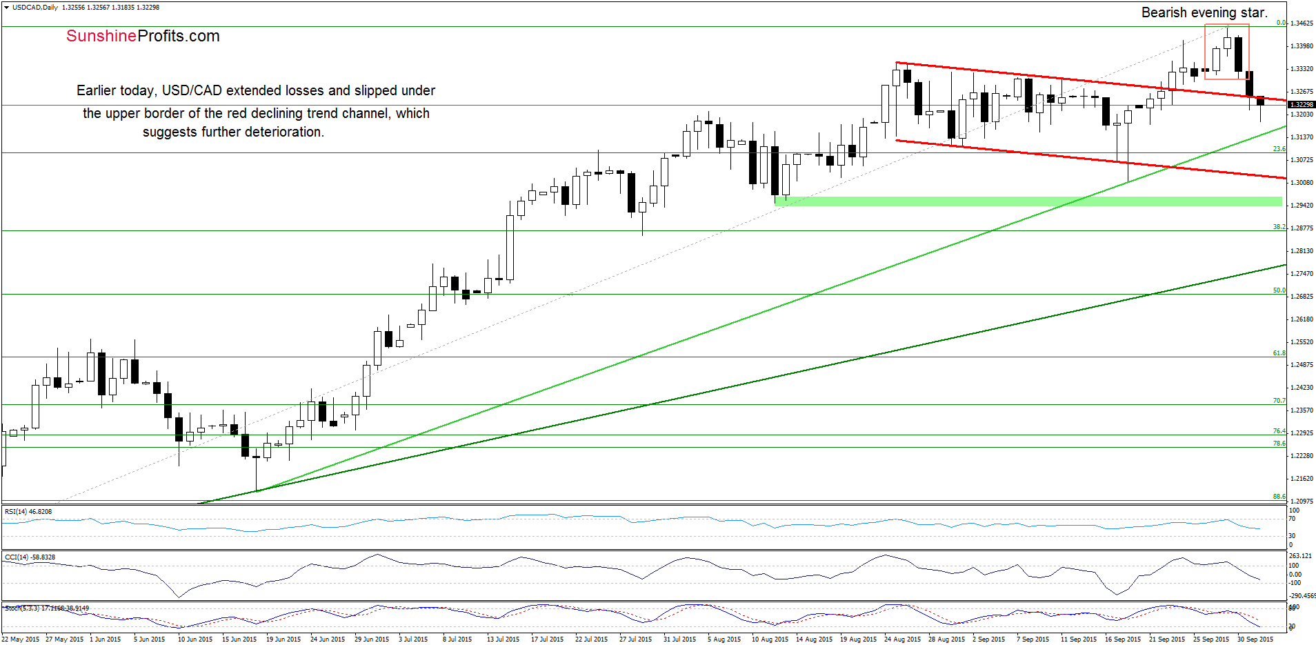 USD/CAD - the daily chart