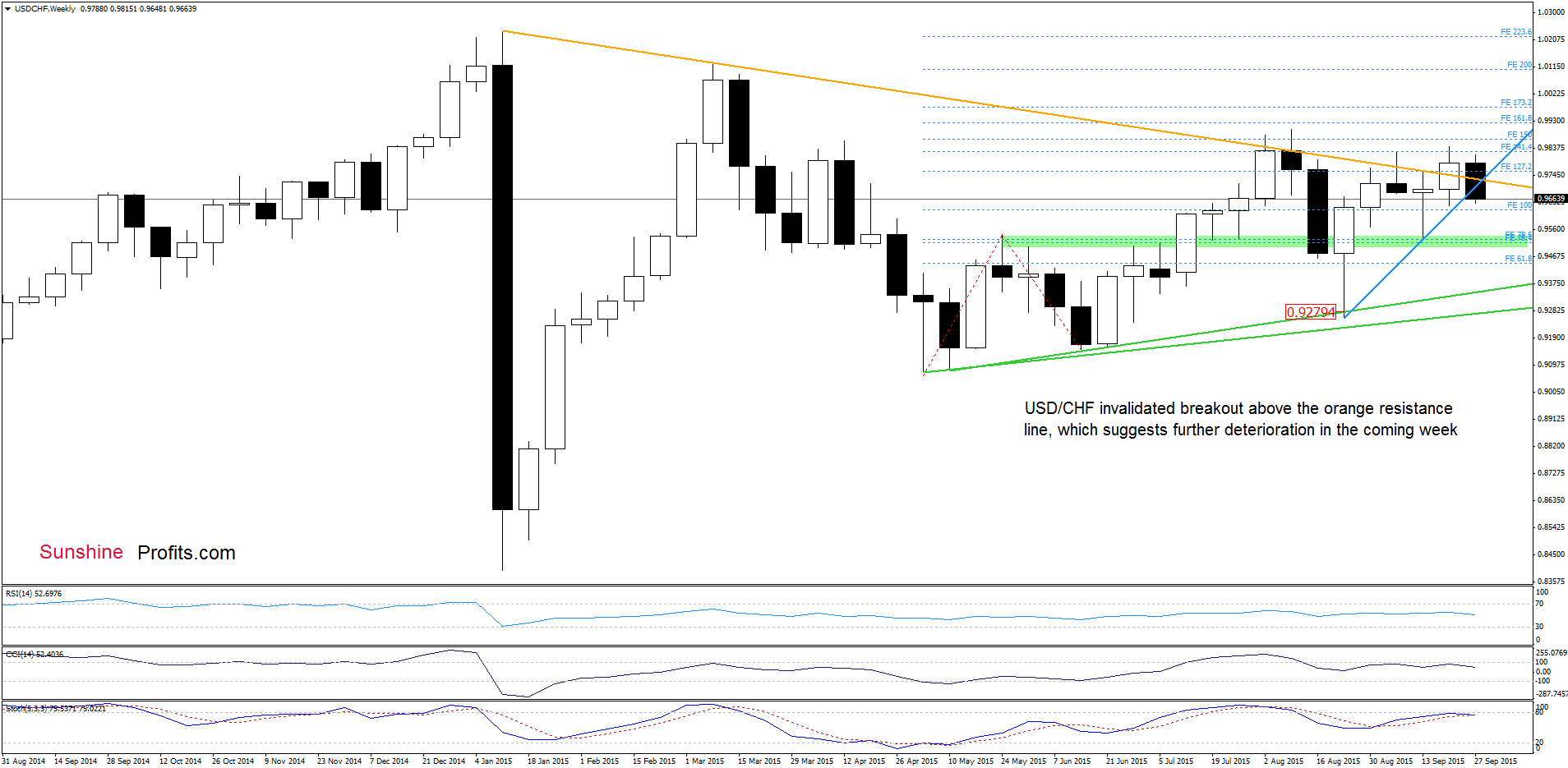 USD/CHF - the weekly chart