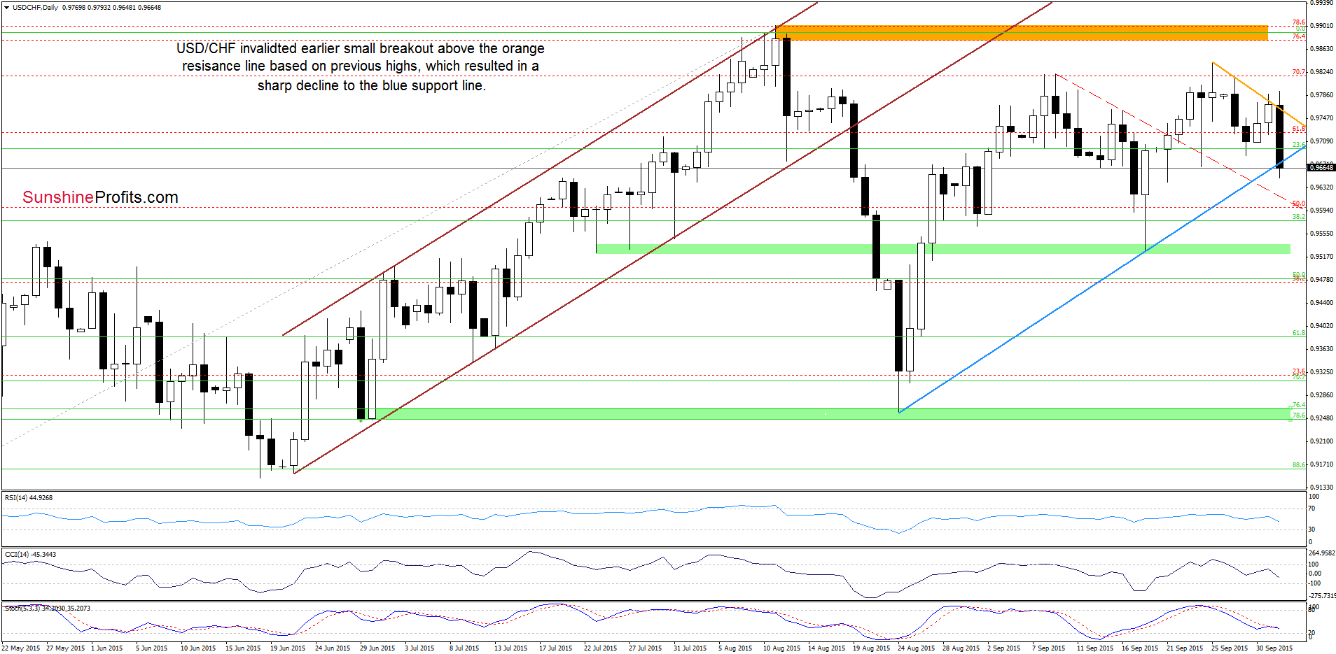 USD/CHF - the daily chart