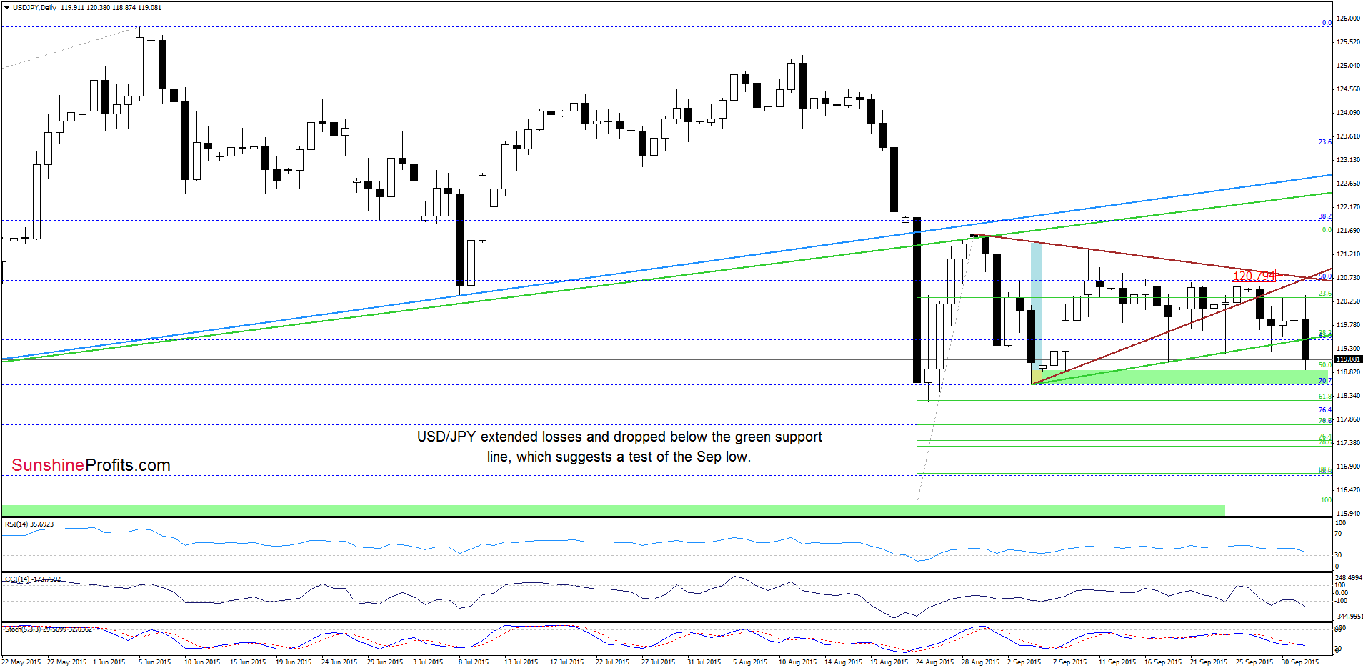 USD/JPY - the daily chart