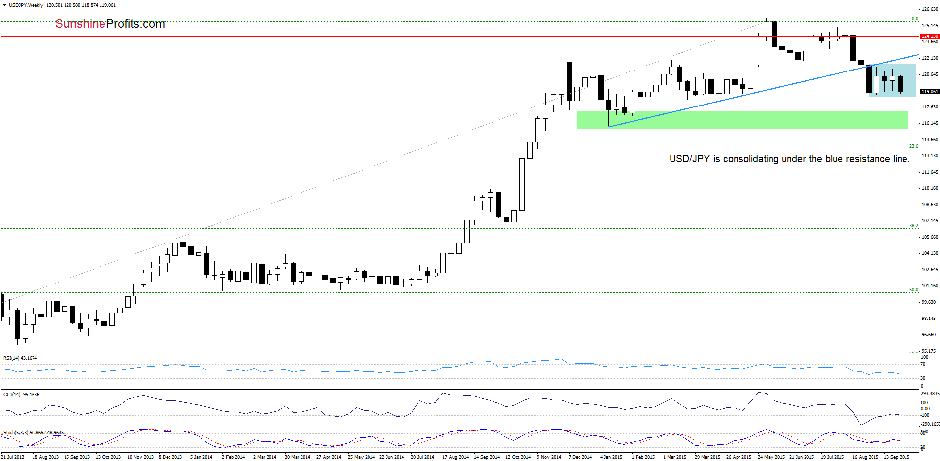 USD/JPY - the daily chart