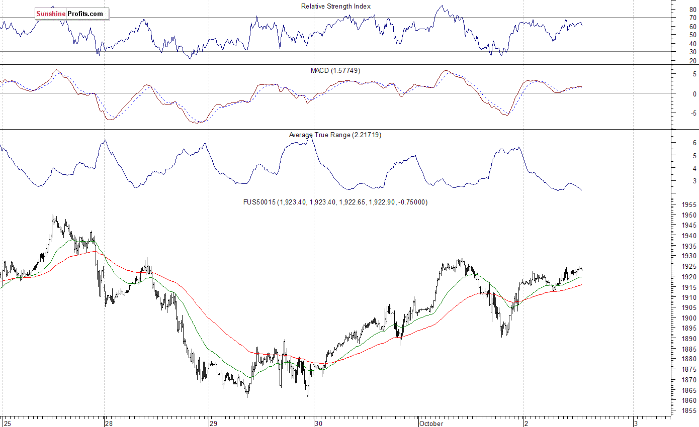 S&P 500 futures contract - S&P 500 index chart - SPX