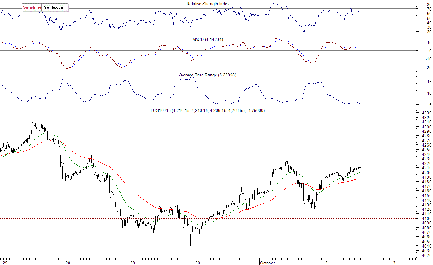 Nasdaq100 futures contract - Nasdaq 100 index chart - NDX