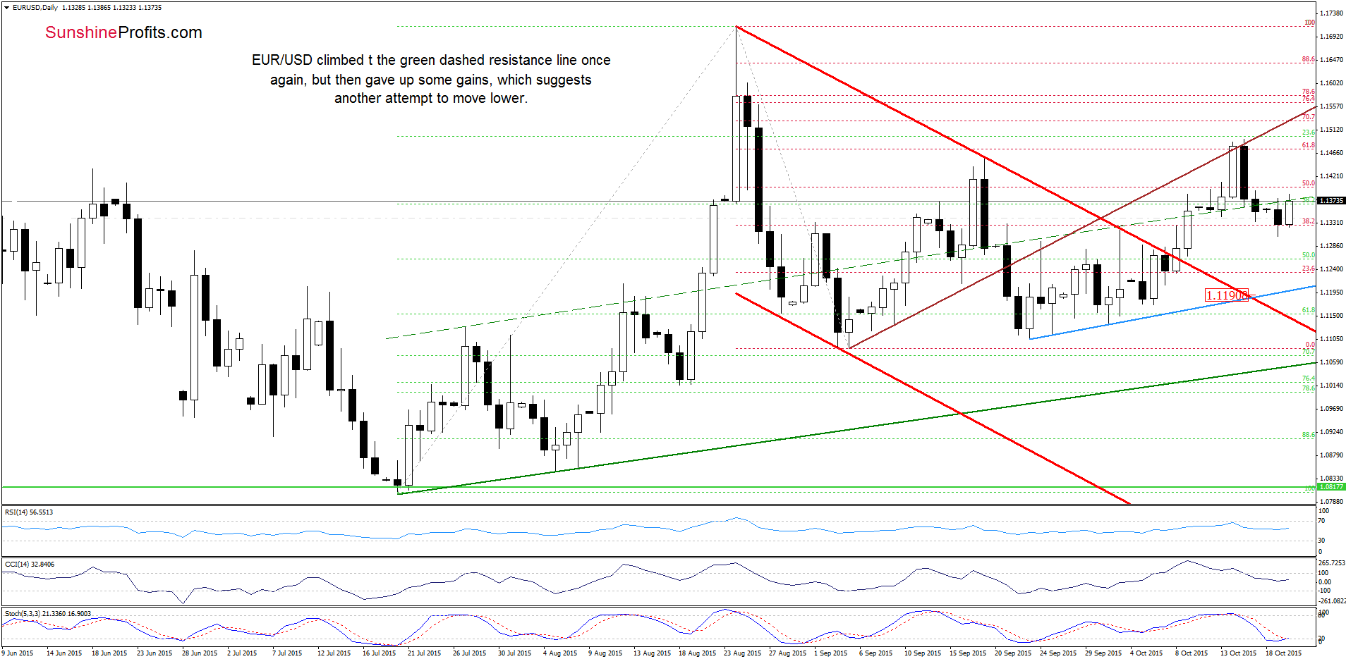 EUR/USD - the daily chart