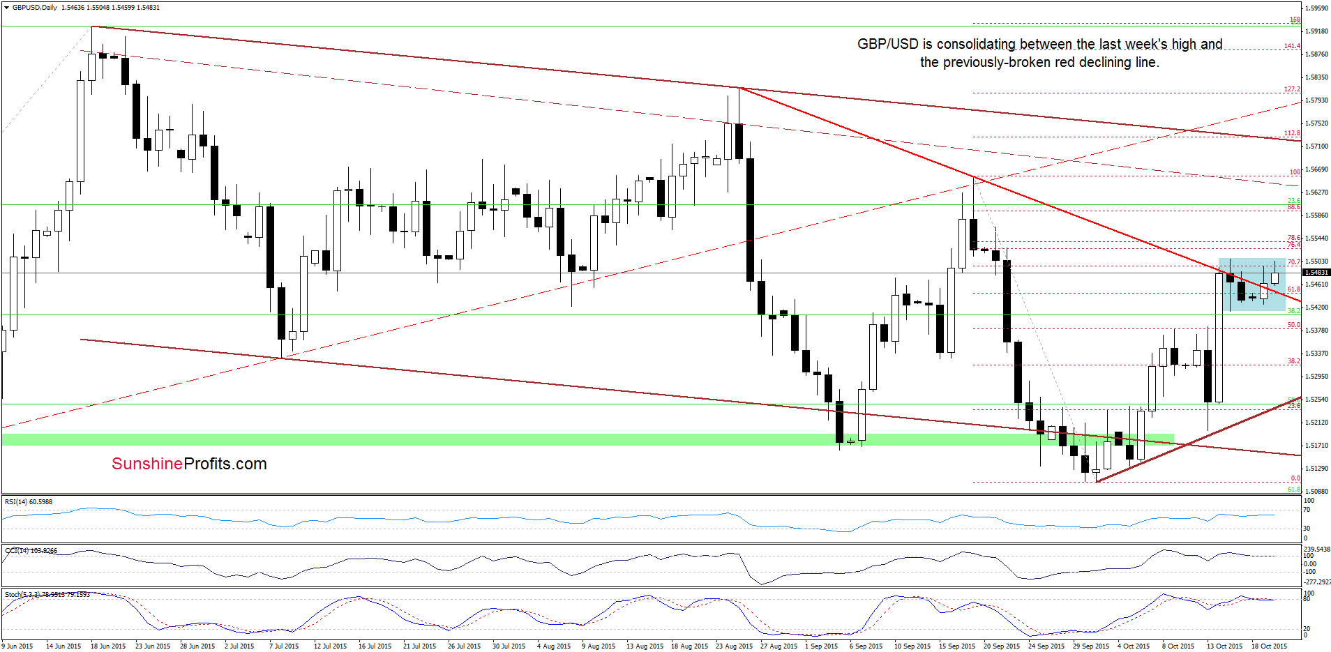 GBP/USD - the daily chart