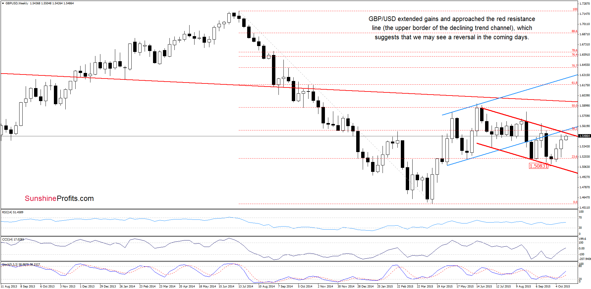 GBP/USD - the weekly chart