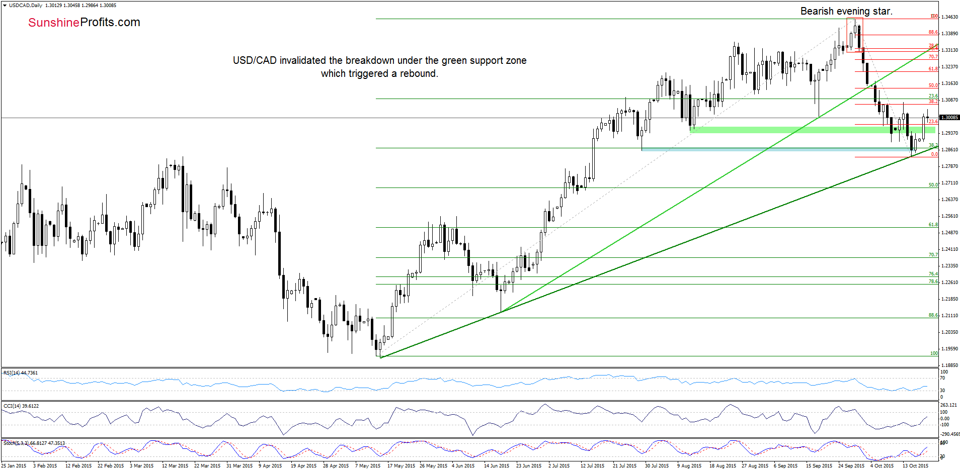 USD/CAD - the daily chart