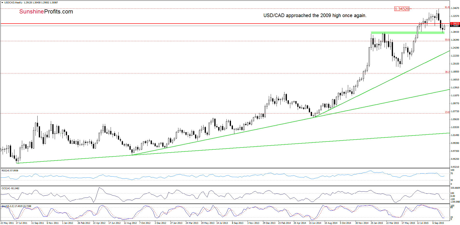 USD/CAD - the weekly chart