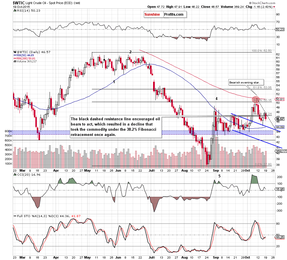 WTIC - the daily chart