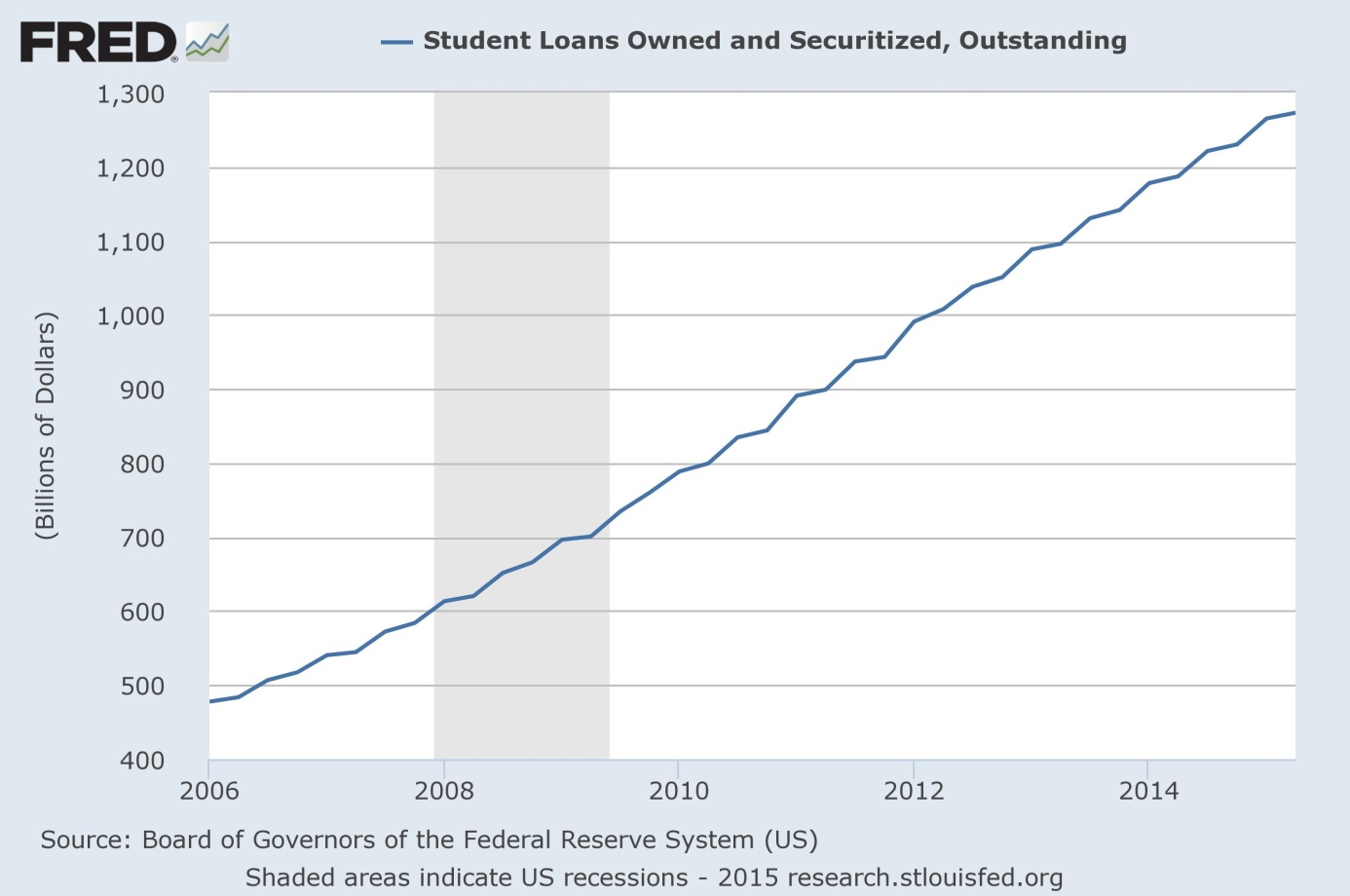 Student loans owned and securitized, outstanding in billions of U.S. dollars, 2006-2014