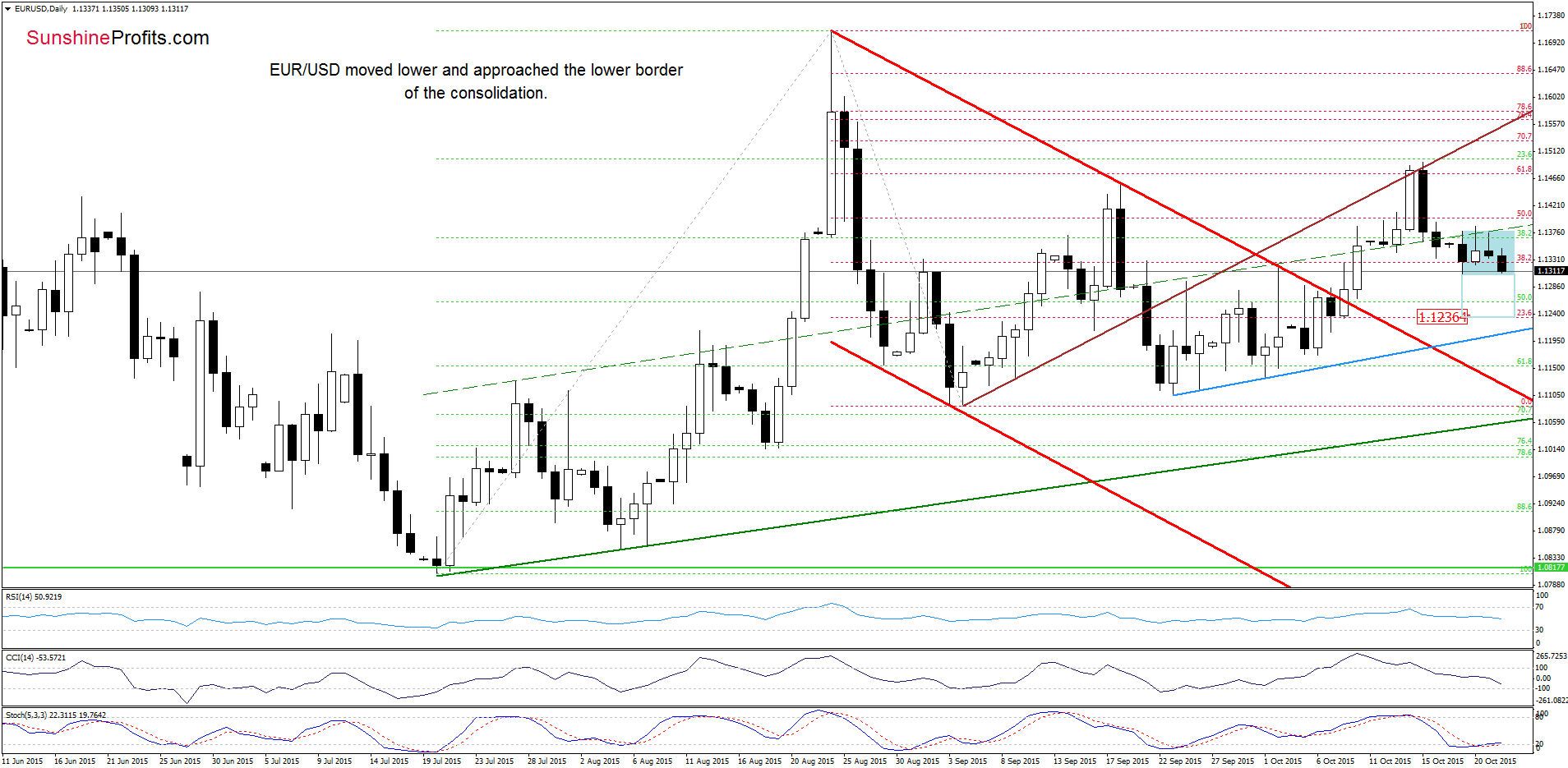 EUR/USD - the daily chart