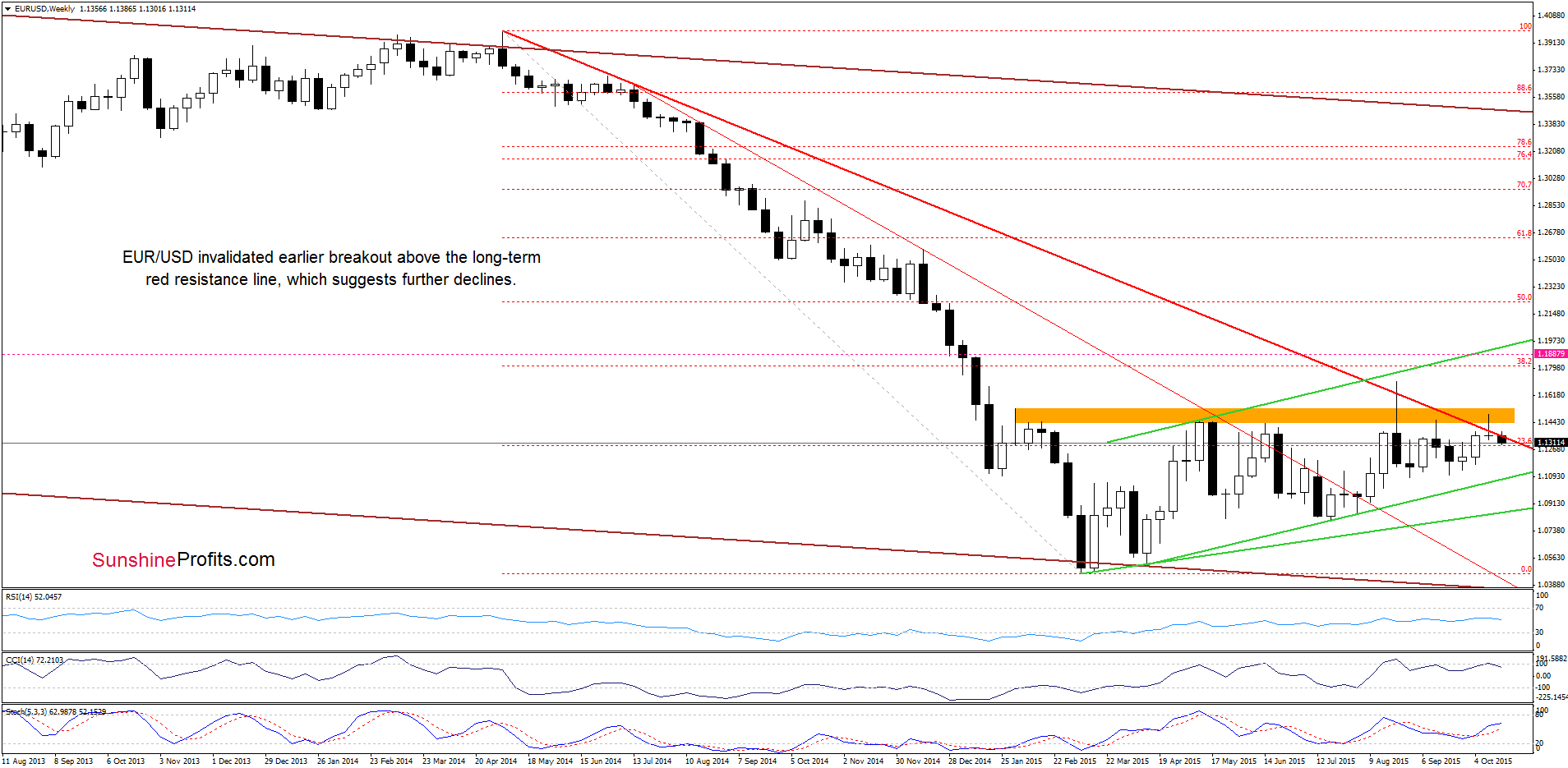 EUR/USD - the weekly chart