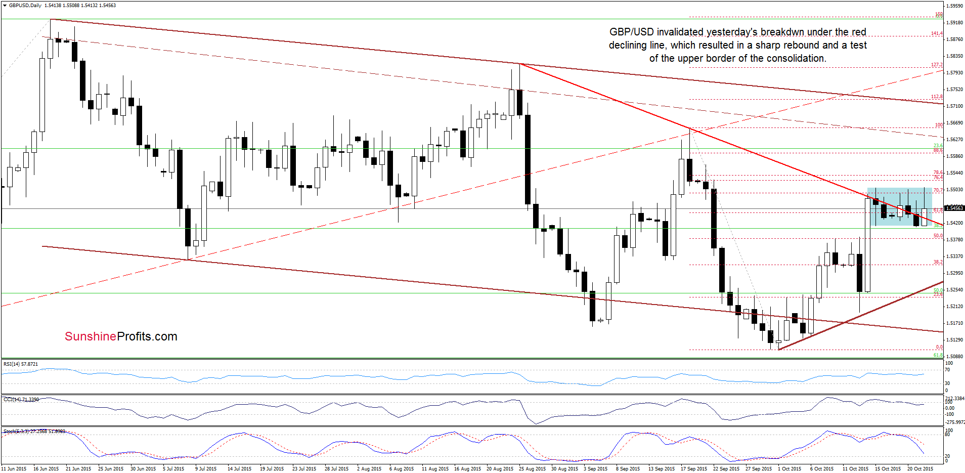 GBP/USD - the daily chart