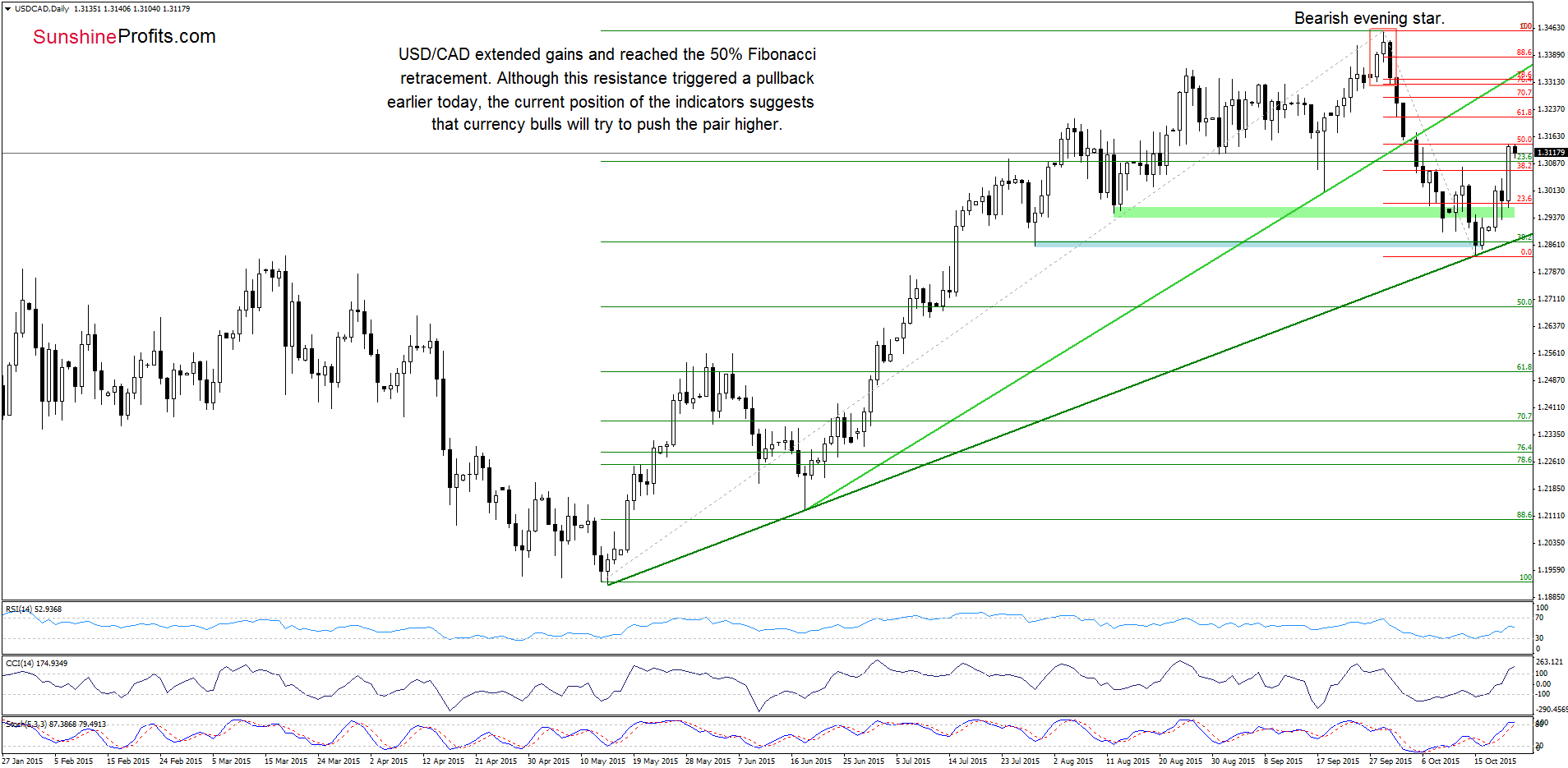 USD/CAD - the daily chart