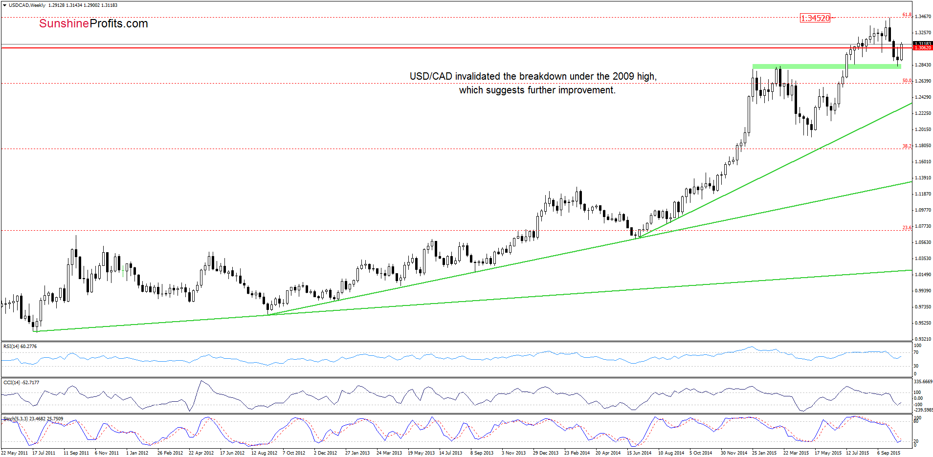 USD/CAD - the weekly chart