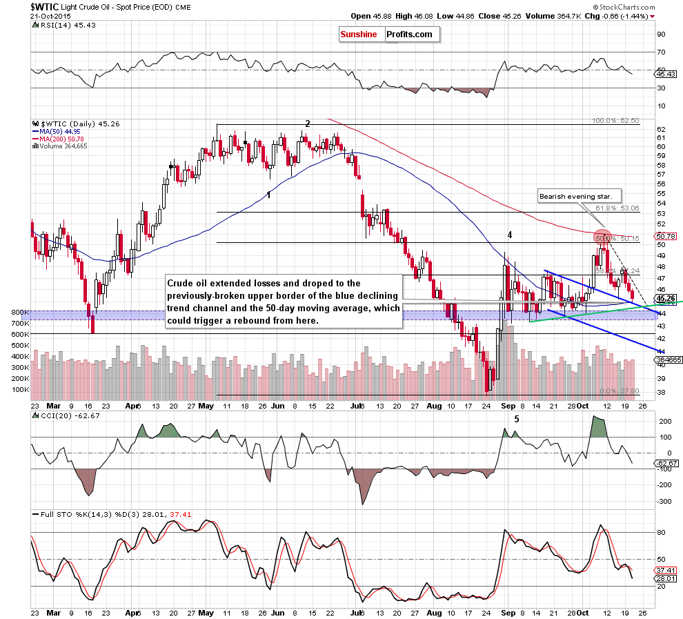 WTIC - the daily chart