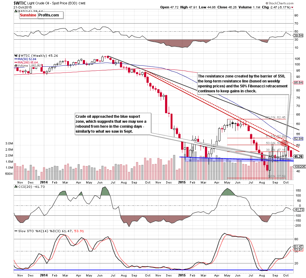 WTIC - the weekly chart