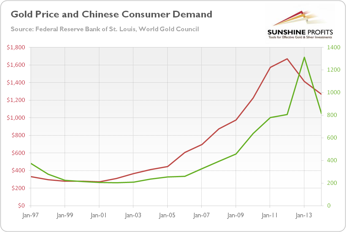 The price of gold (London P.M. fix, annual average, red line, left scale) and Chinese Consumer Demand (jewelry and retail investment, green line, right scale) from 1997 to 2015