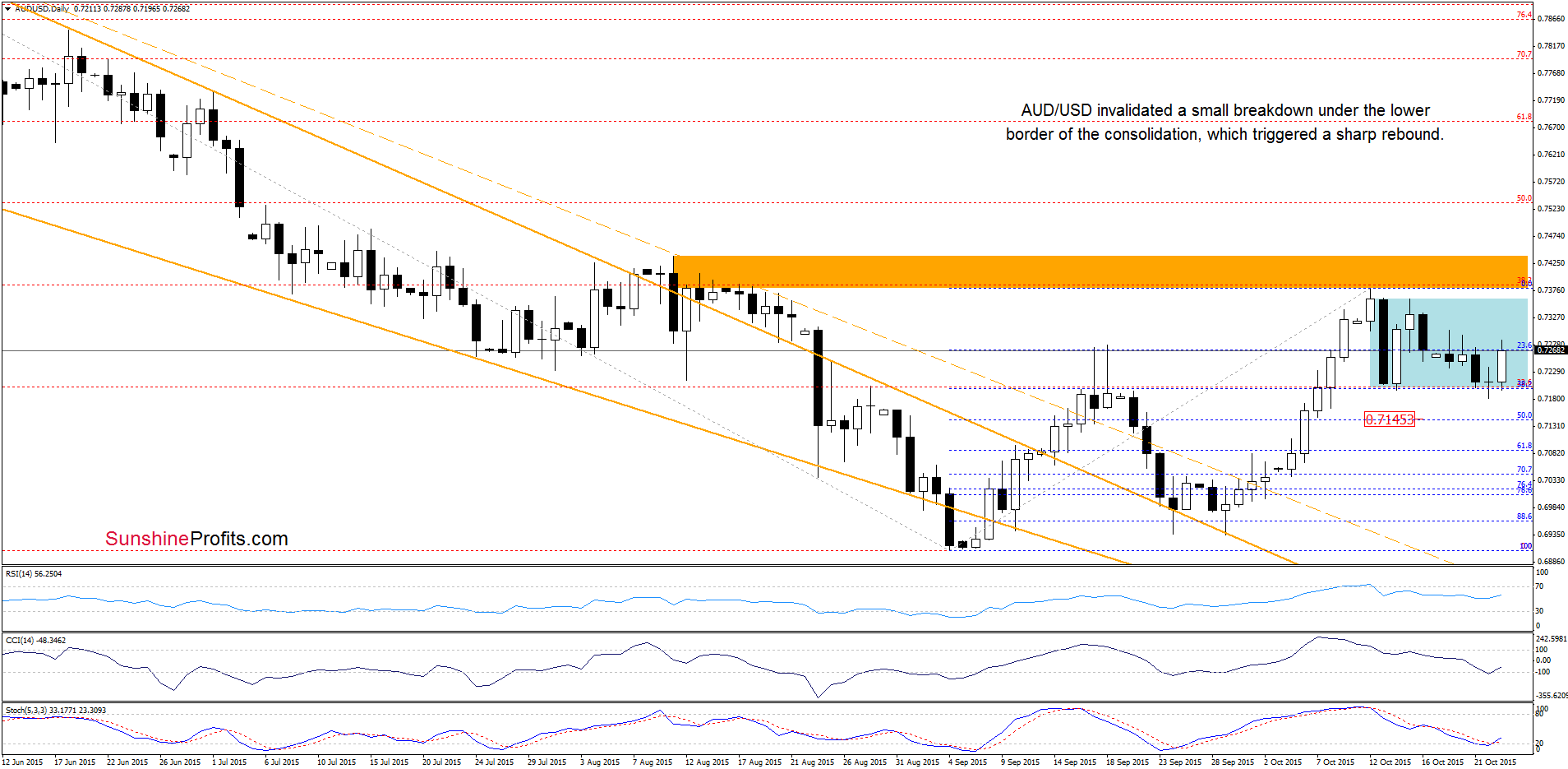 AUD/USD - the daily chart