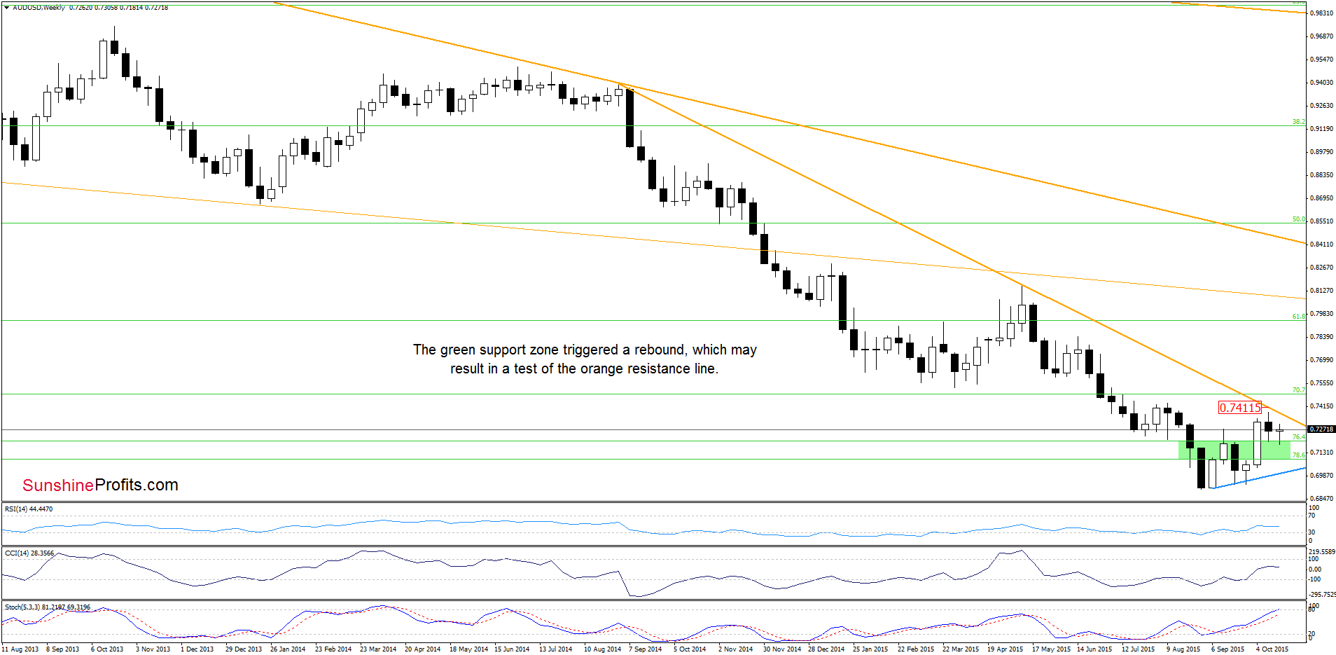 AUD/USD - the weekly chart