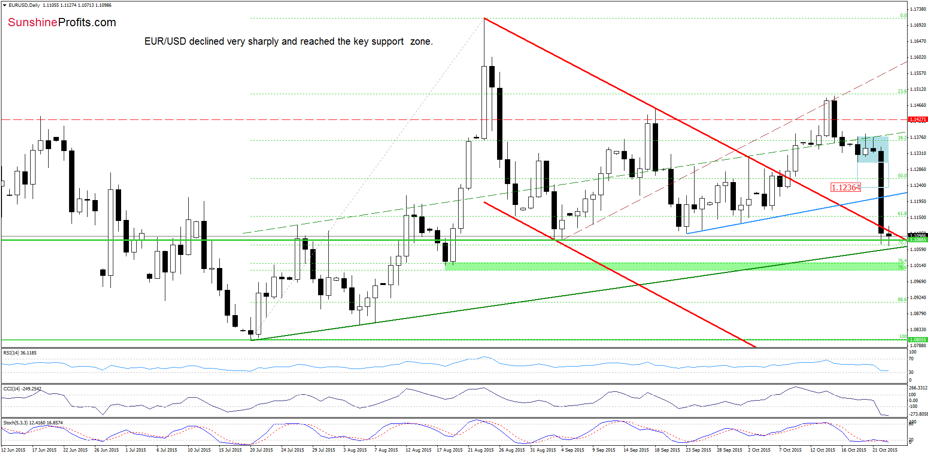 EUR/USD - the daily chart