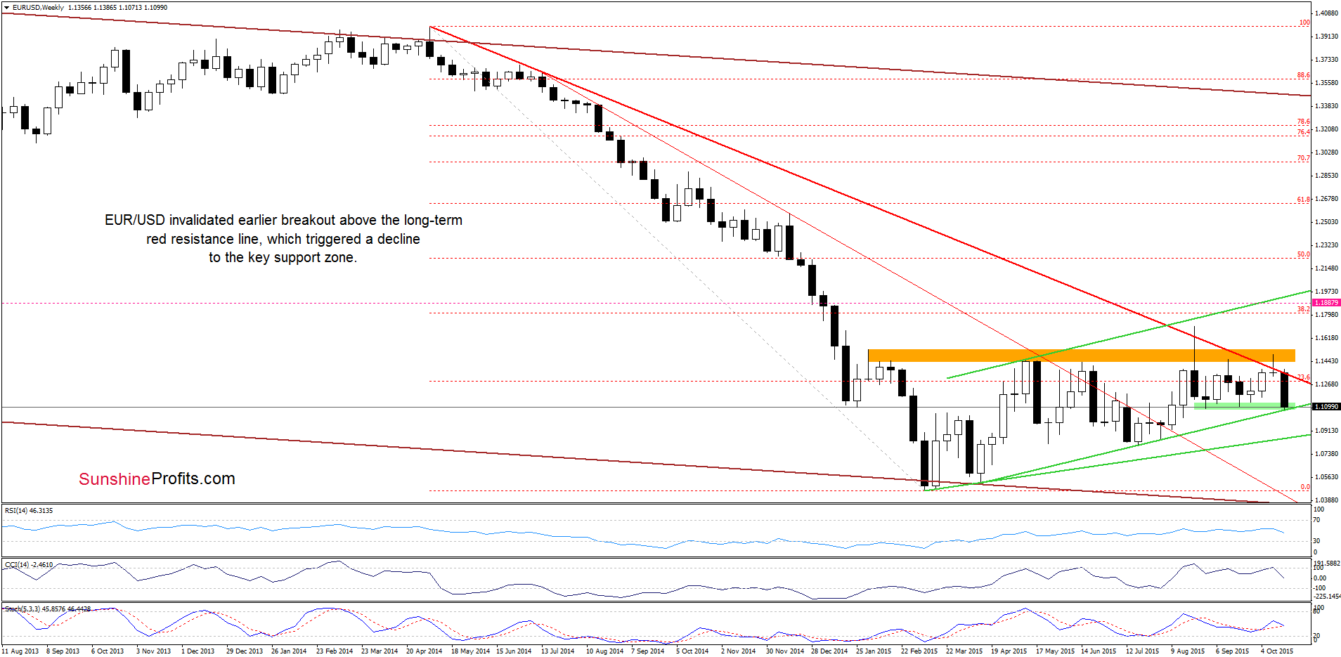 EUR/USD - the weekly chart