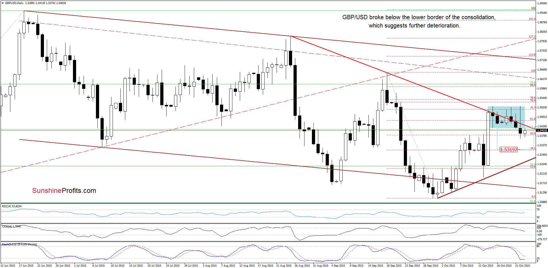 GBP/USD - the daily chart