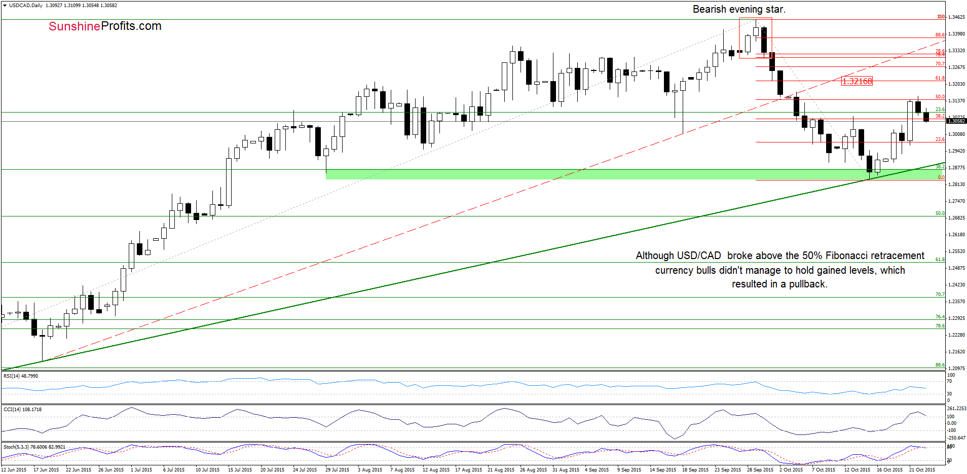 USD/CAD - the daily chart