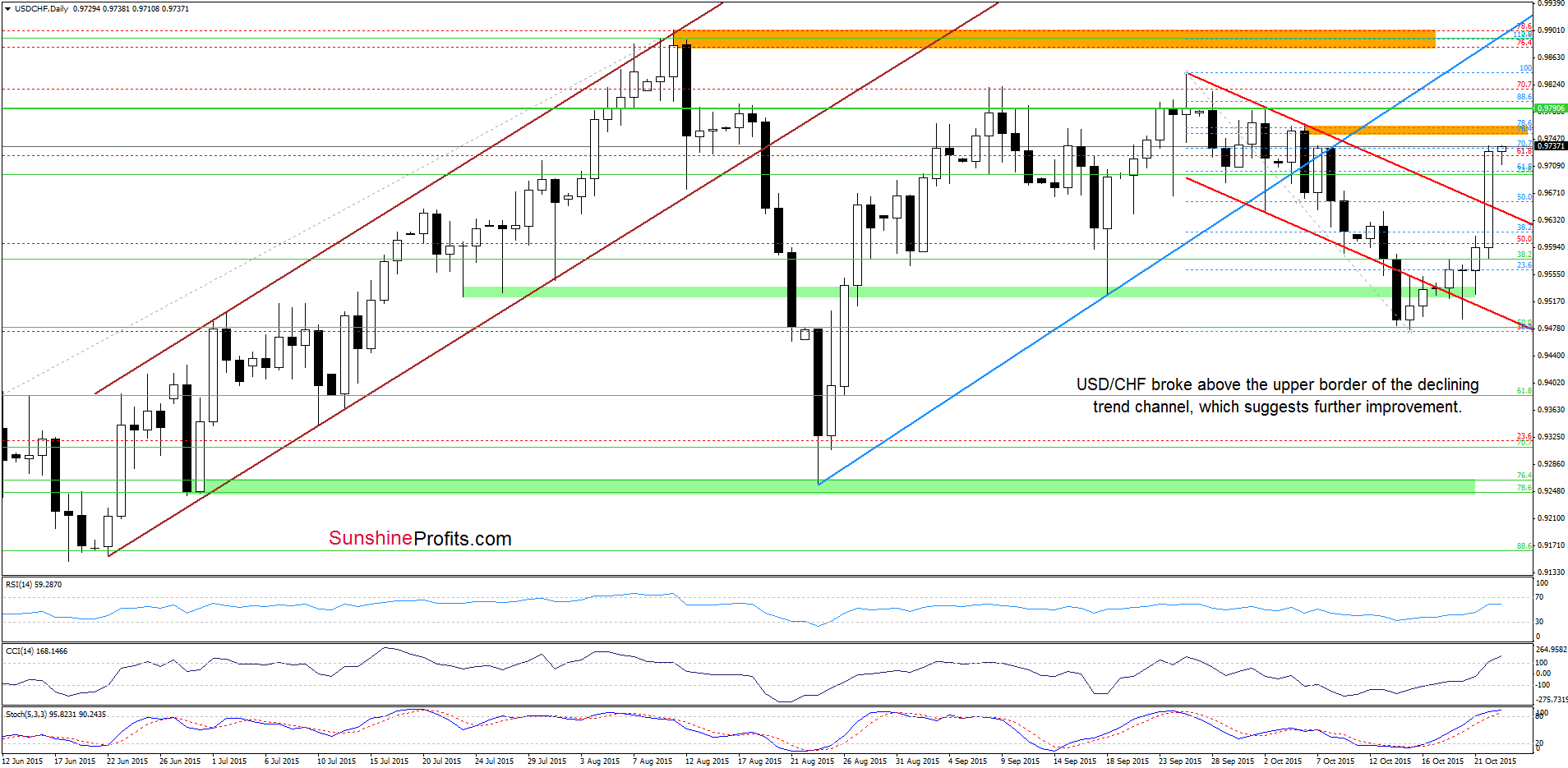 USD/CHF - the daily chart