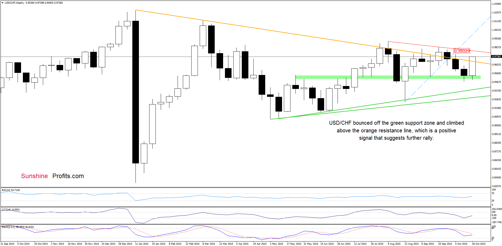 USD/CHF - the weekly chart