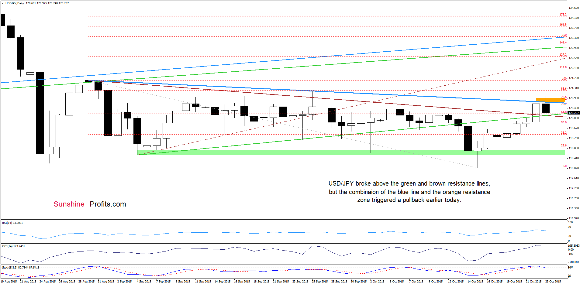 USD/JPY - the daily chart