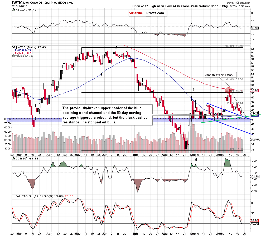 WTIC - the daily chart