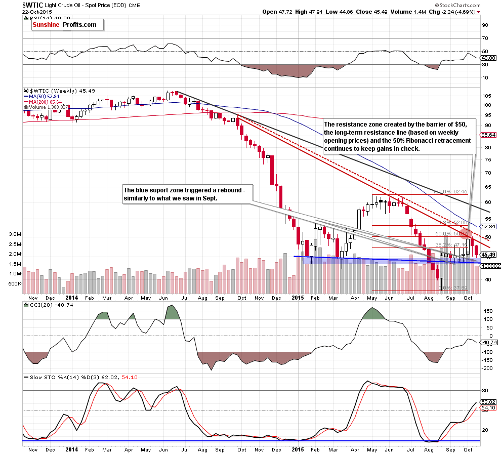 WTIC - the weekly chart