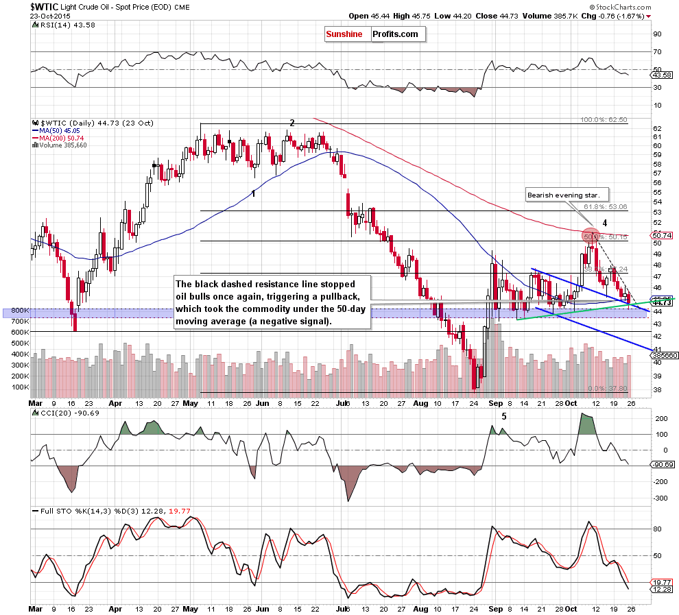 WTIC - the daily chart