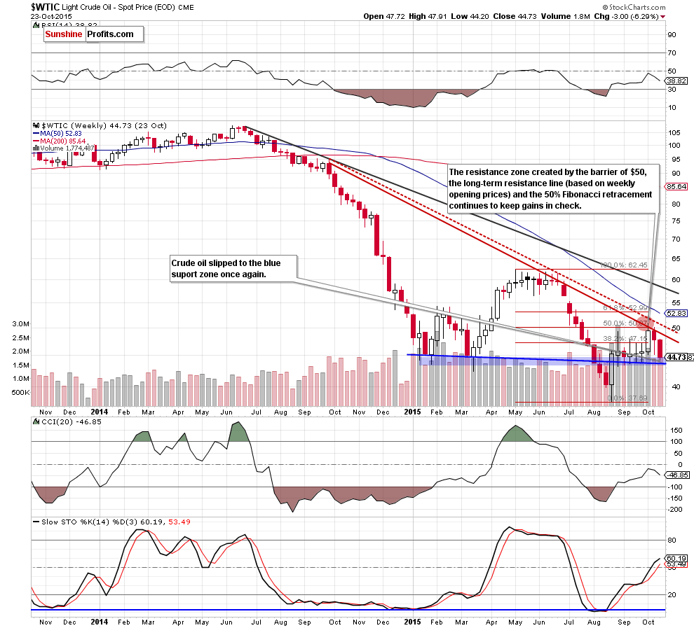 WTIC - the weekly chart