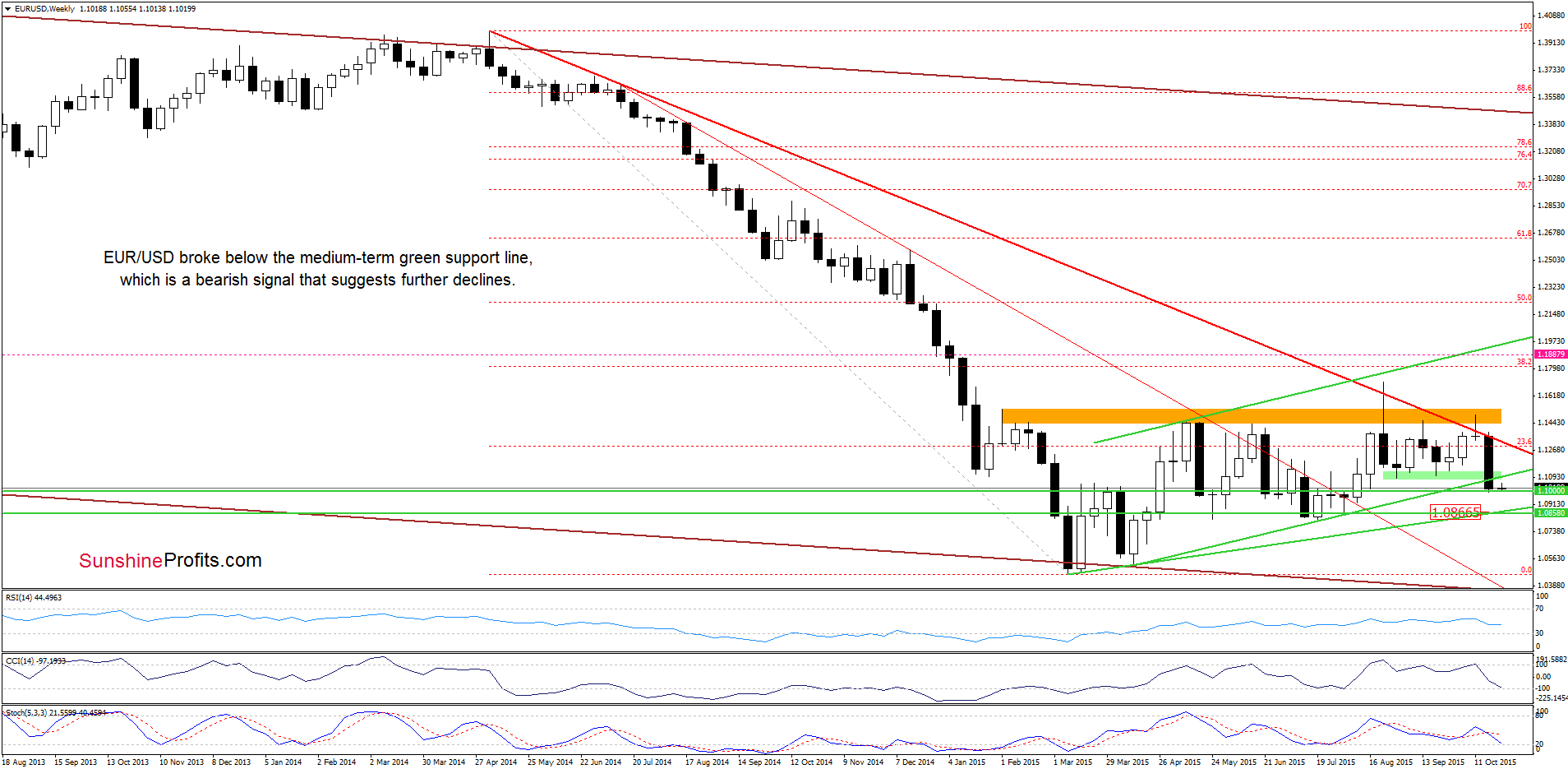 EUR/USD - the weekly chart