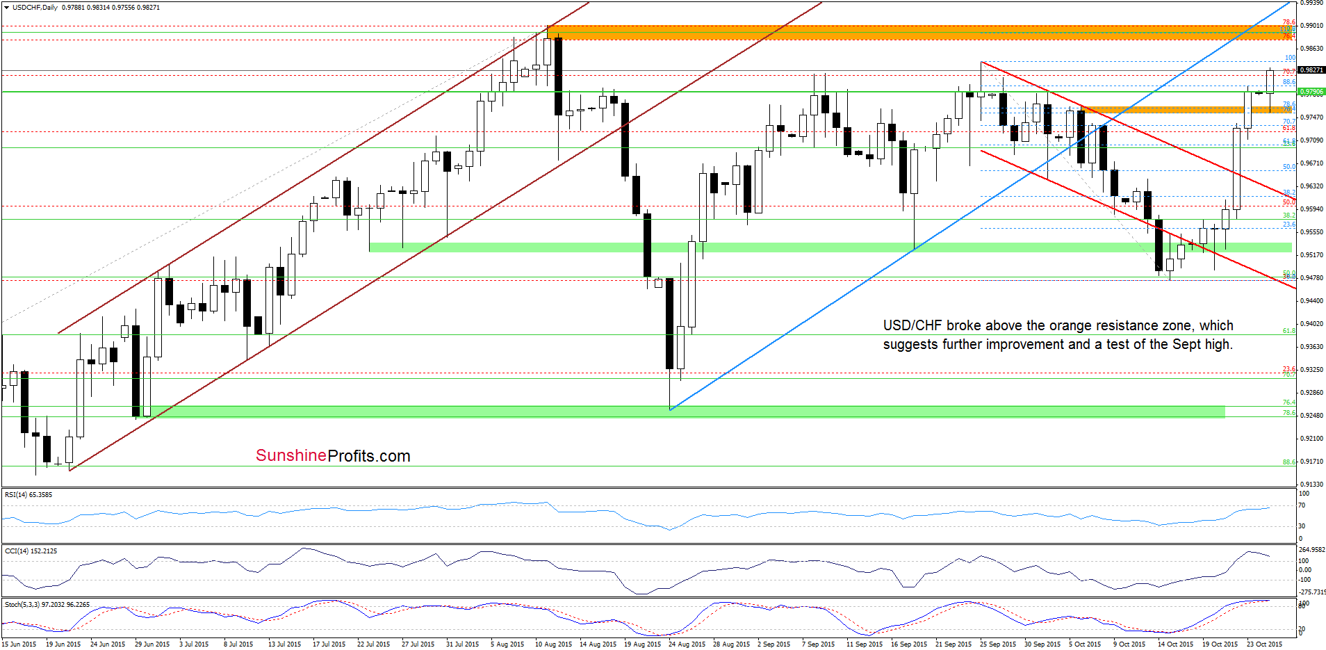 USD/CHF - the daily chart