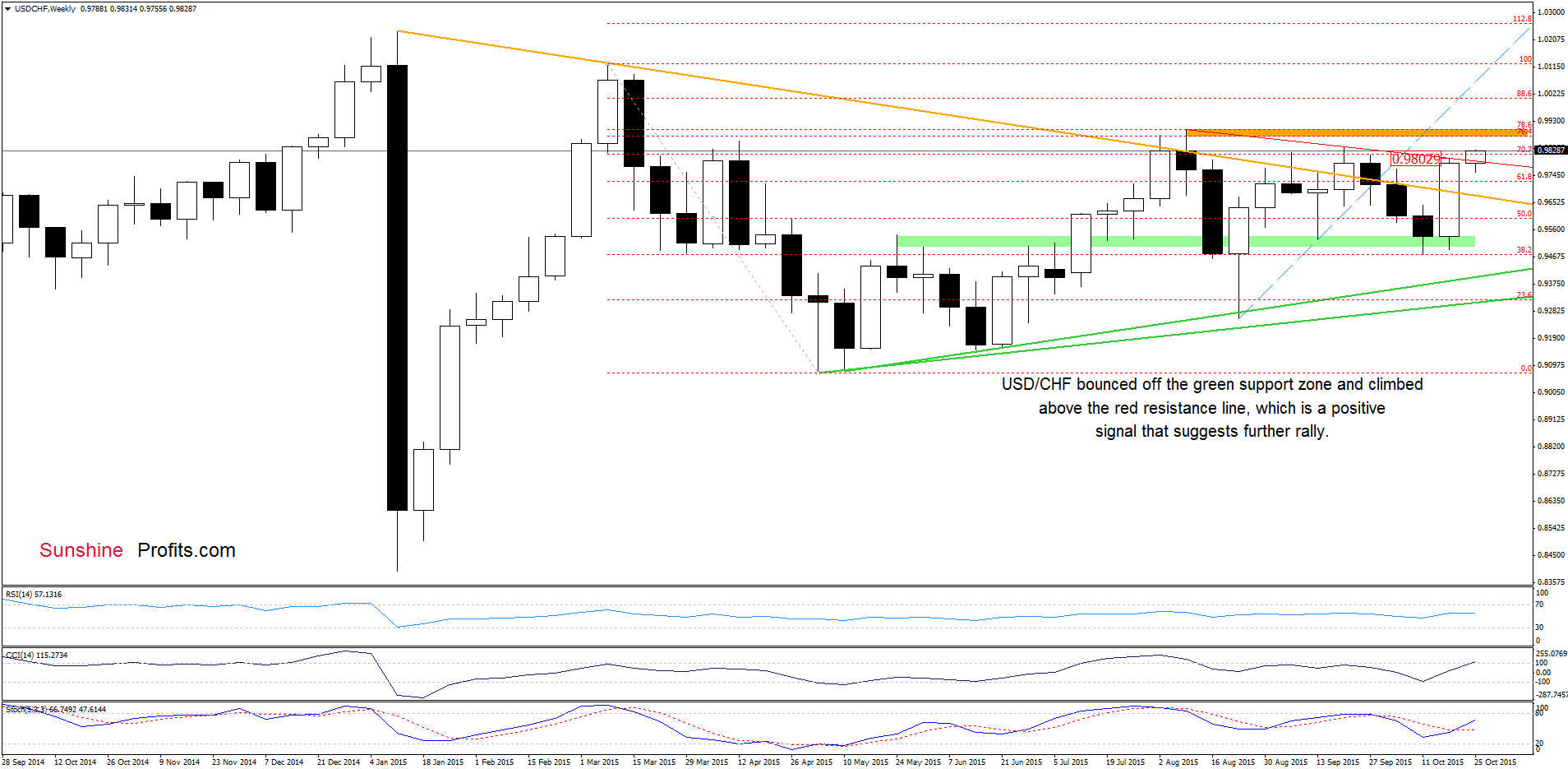 USD/CHF - the weekly chart