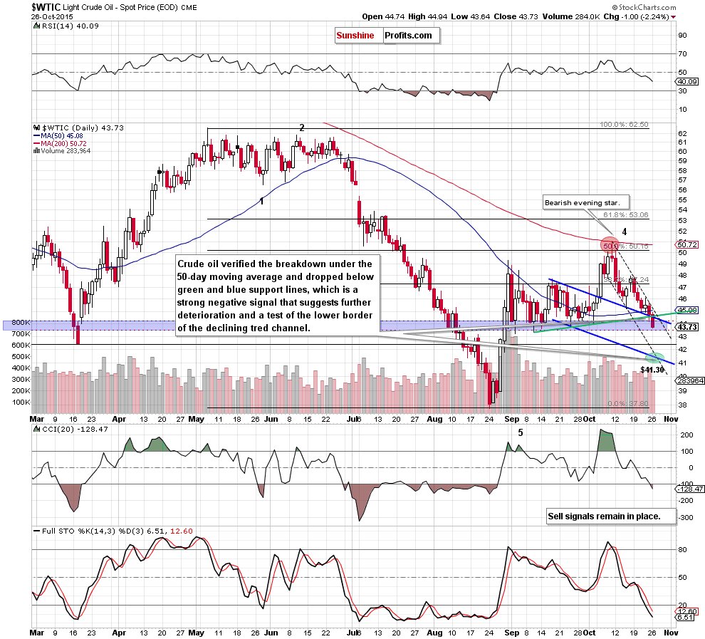 WTIC - the daily chart