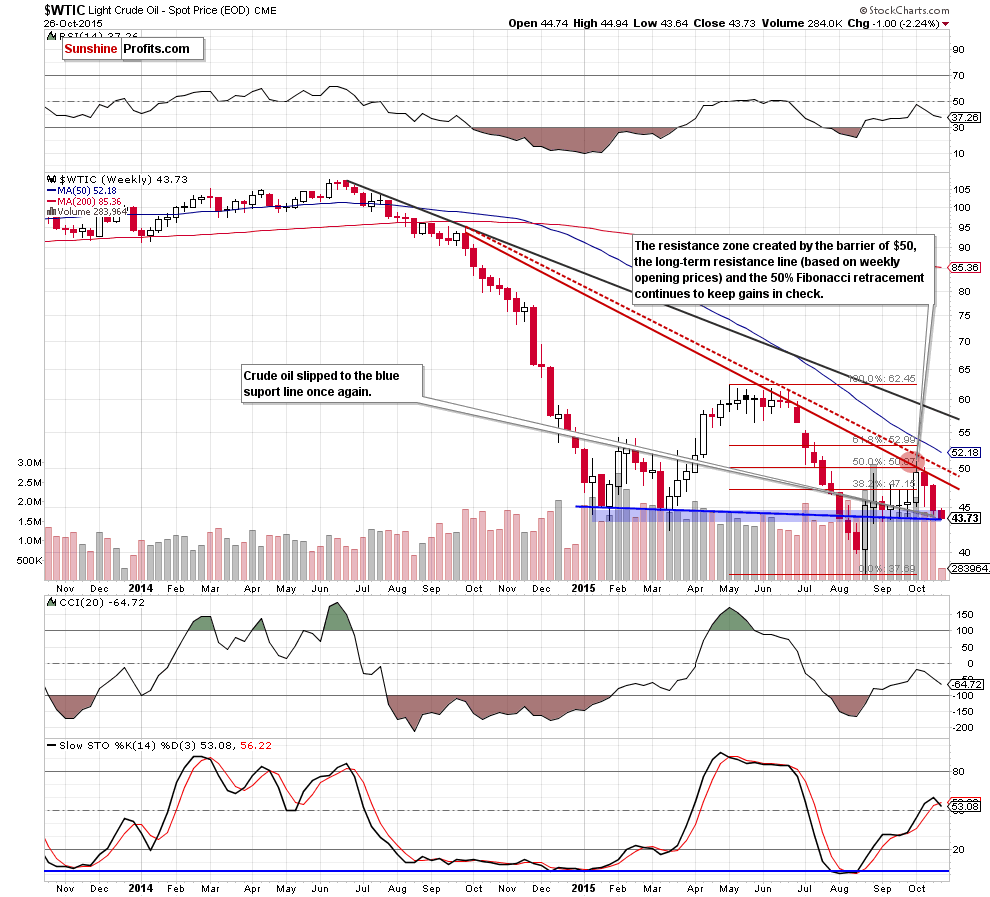 WTIC - the weekly chart