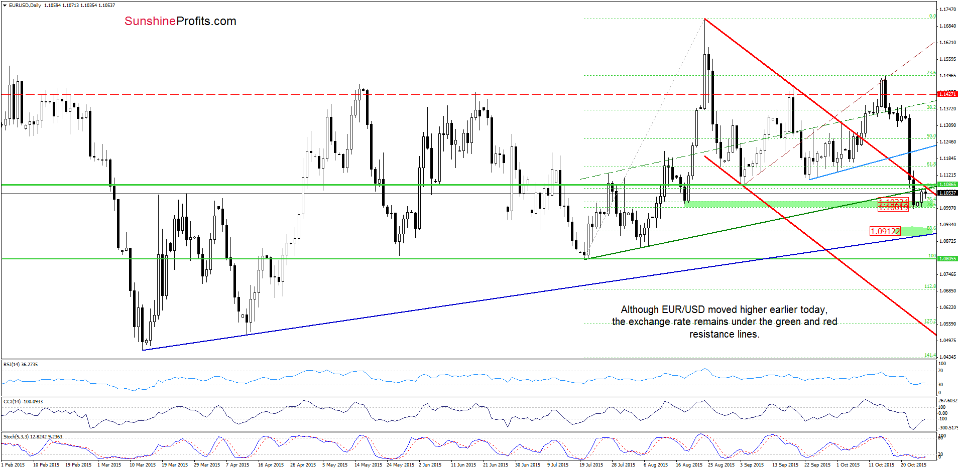 EUR/USD - the daily chart