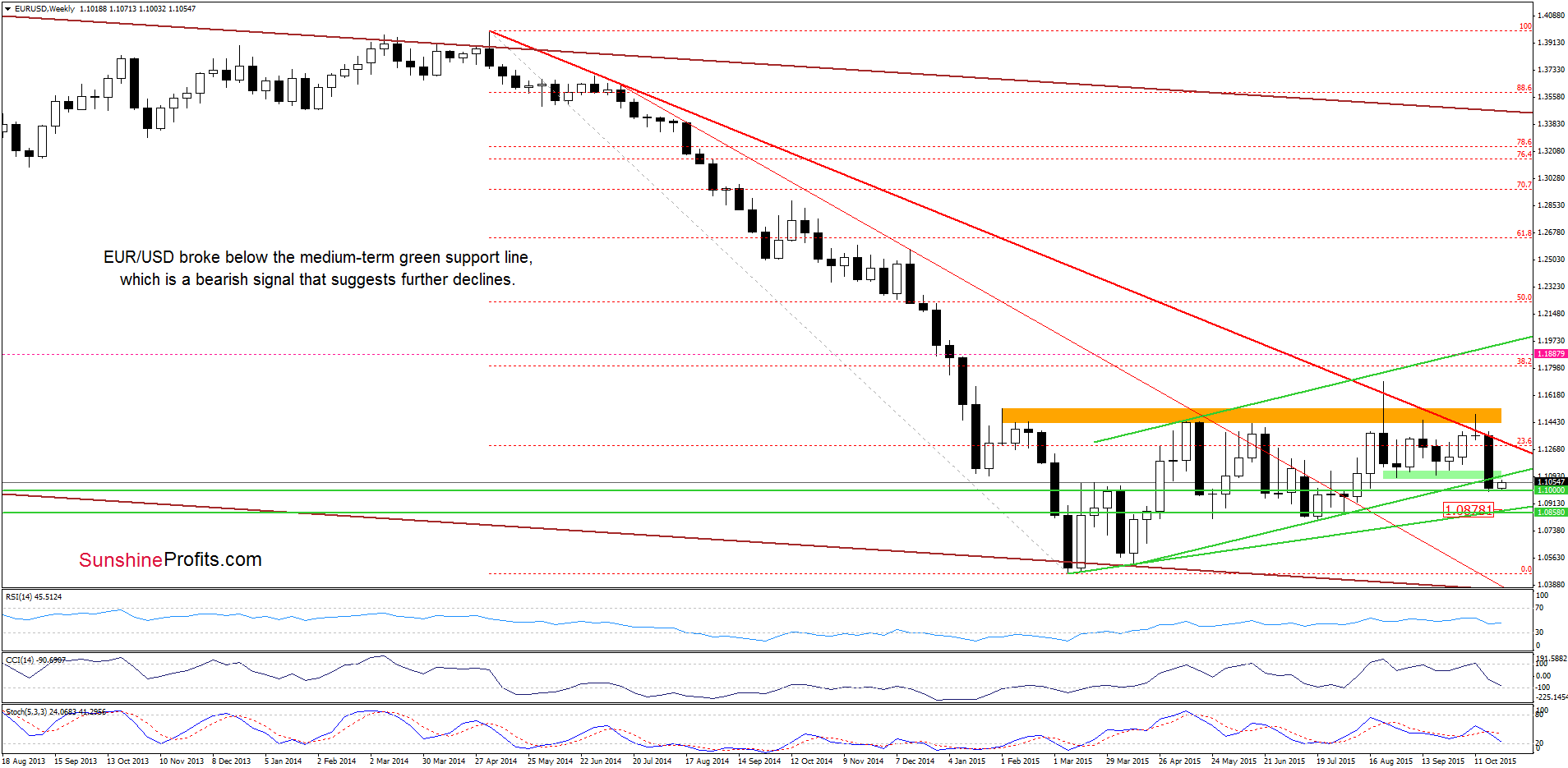 EUR/USD - the weekly chart