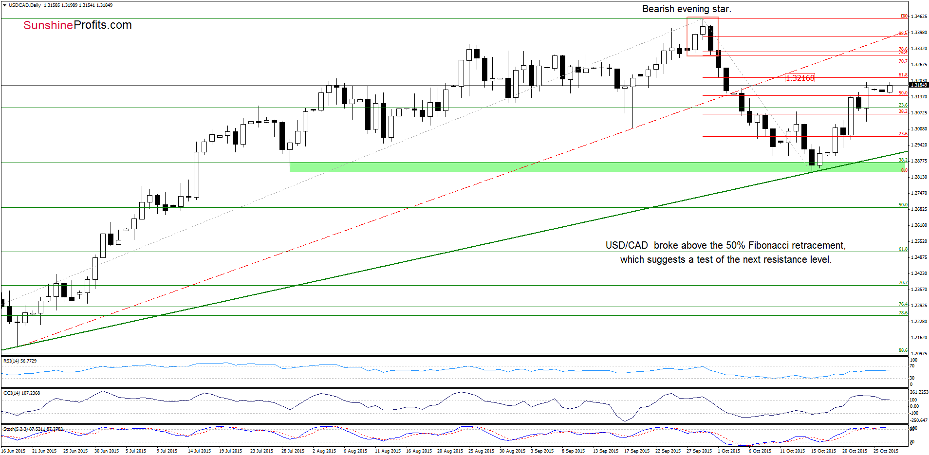 USD/CAD - the daily chart