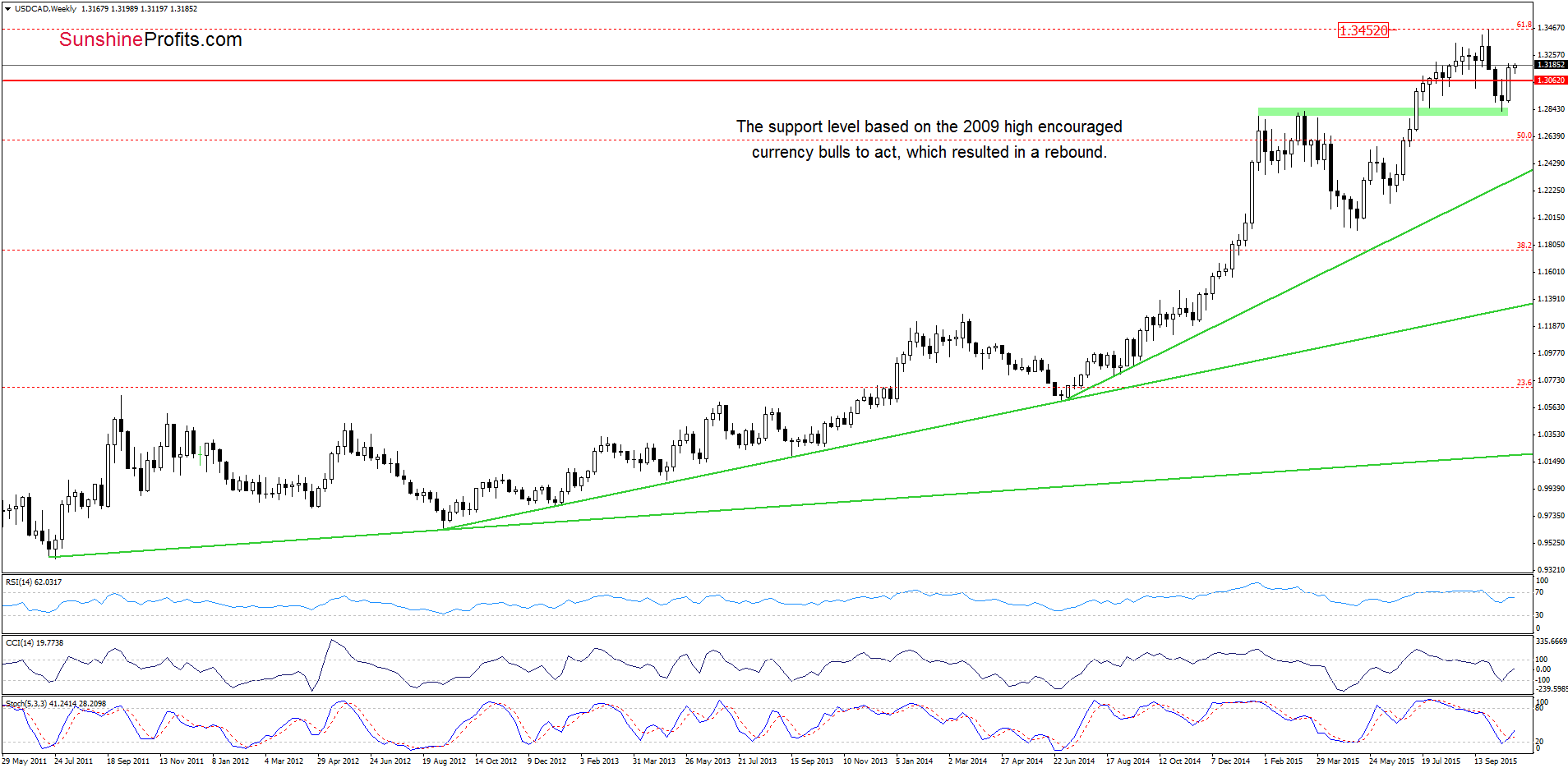 USD/CAD - the weekly chart